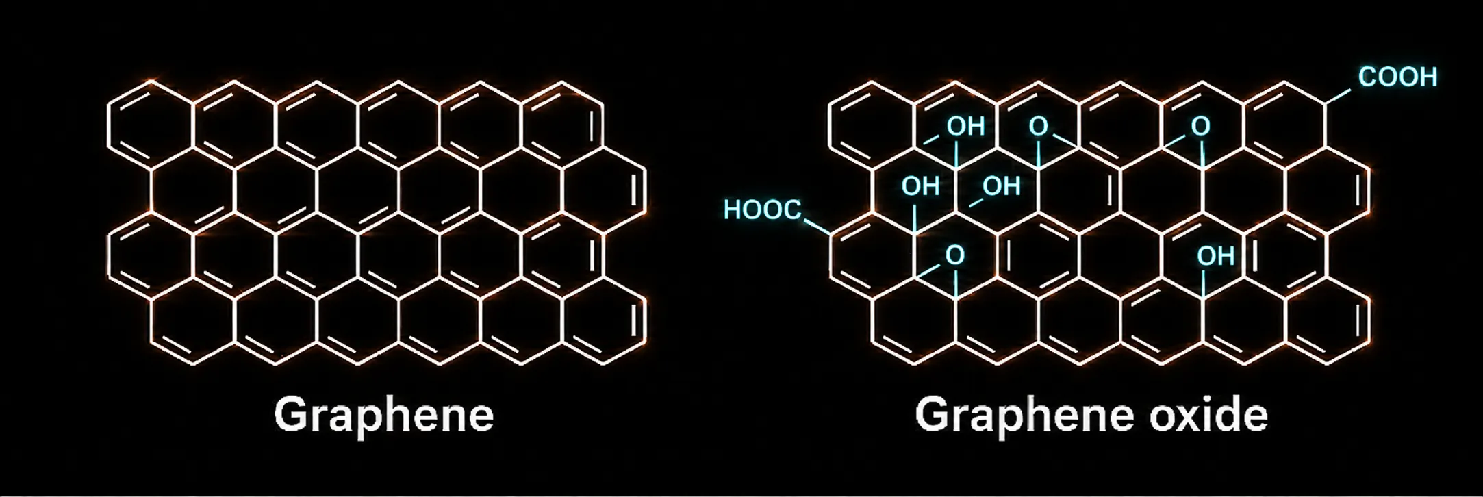Graphene versus graphene oxide: oxygen groups added to the carbon lattice