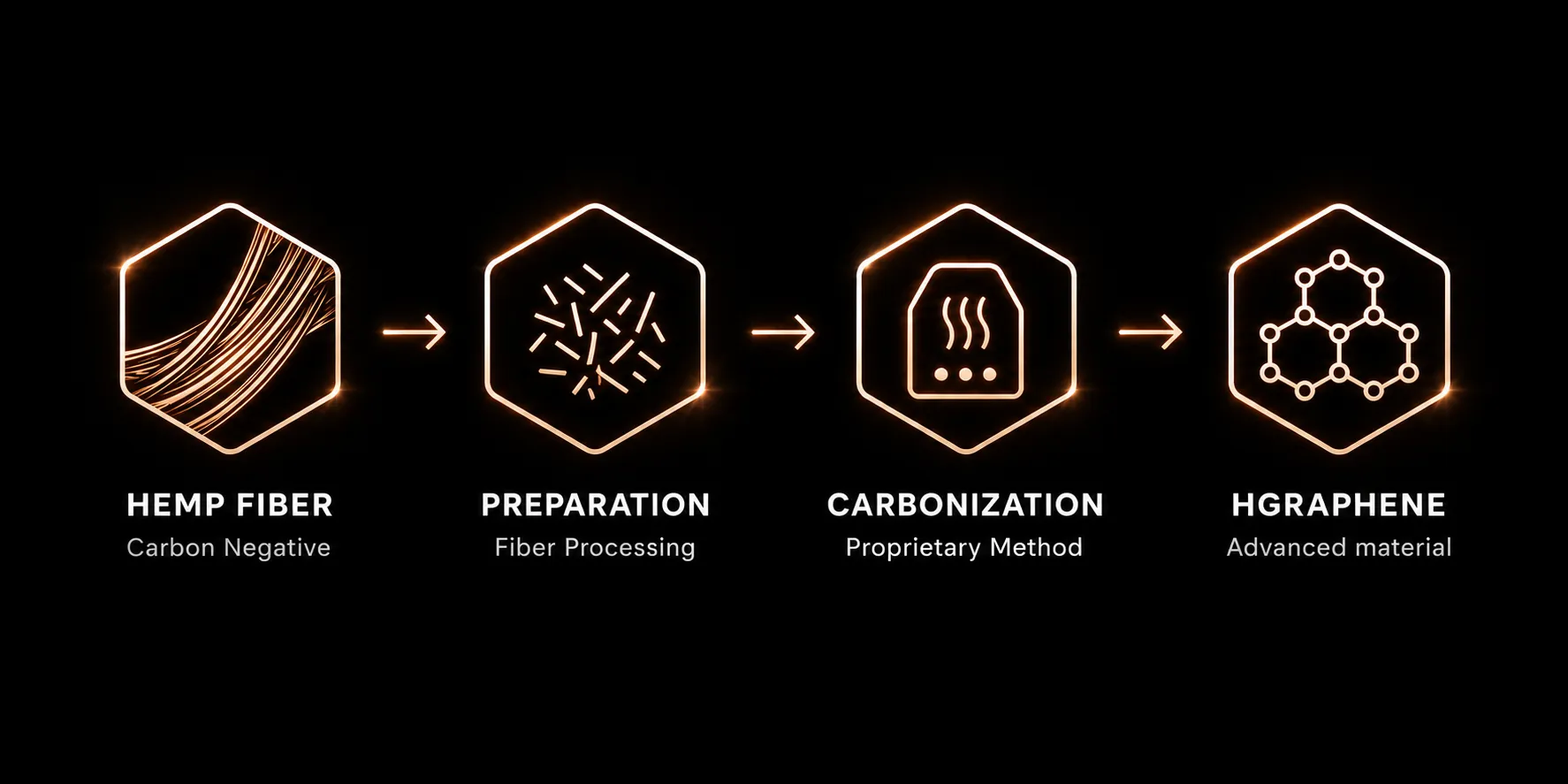 The HGraphene process: hemp fiber, preparation, carbonization, then HGraphene